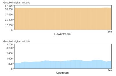 FritzBox! Statistik